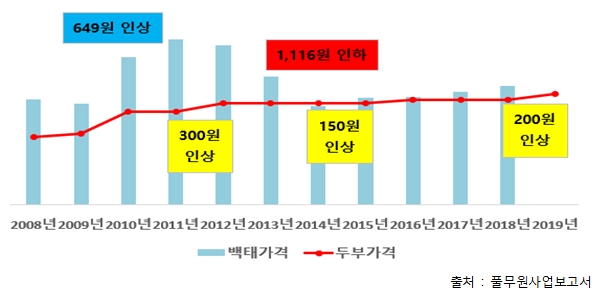 (자료:  한국소비자단체협의회)