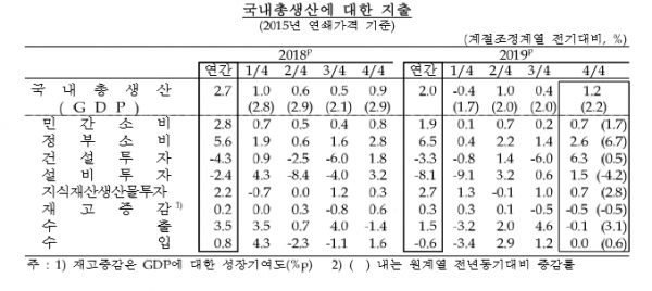 출처 : 한국은행 2019년 4/4분기 및 연간 실질 국내총생산