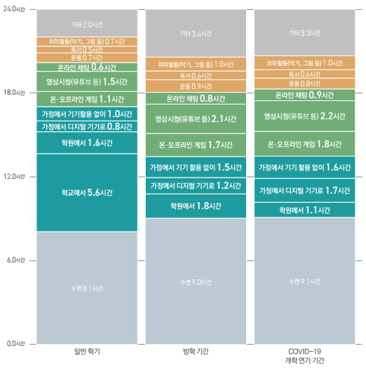 학생들의 일과 시간 비교 (출처:KERIS)