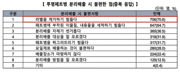 '투명 페트병 분리배출 시 불편한 점' 조사 결과/사진=한국소비자원