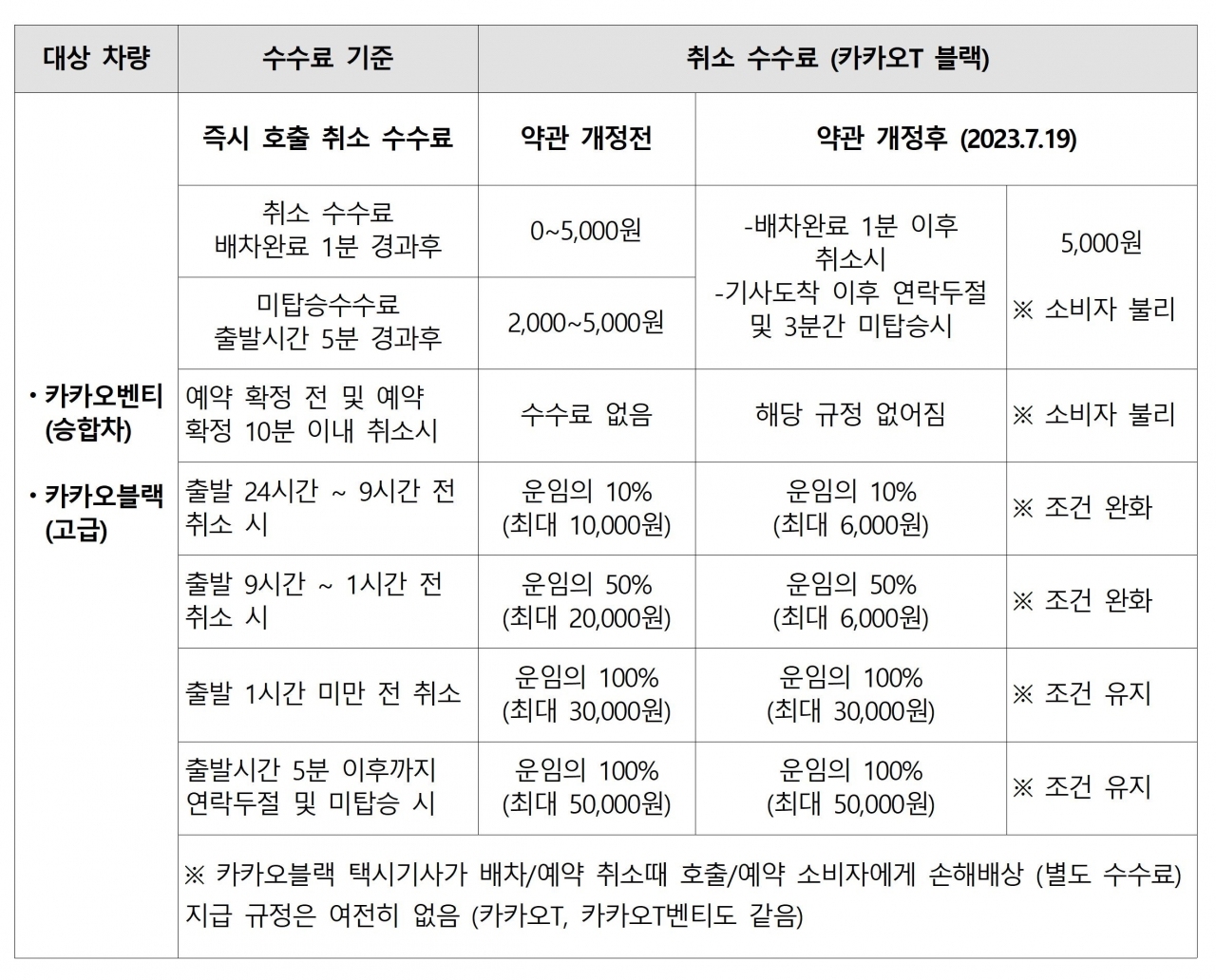 카카오T 블랙 사용자취소 수수료 개정약관 비교표 (2023년7월19일 시행)