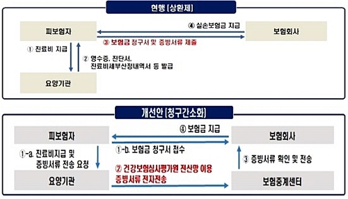 실손보험 청구 간소화-전산화 절차 (자료:연합뉴스)