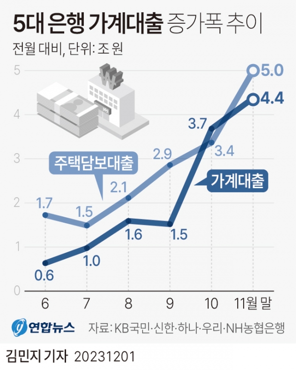 5대은행 가계대출 증가폭 추이(그래프 : 연합뉴스)